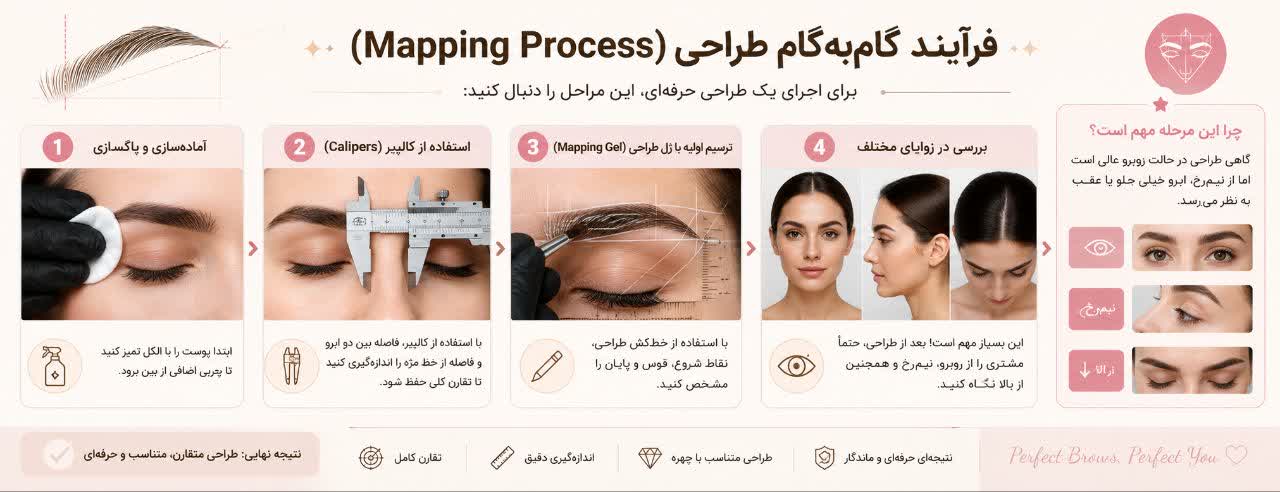 فرآیند گام‌به‌گام طراحی (Mapping Process)